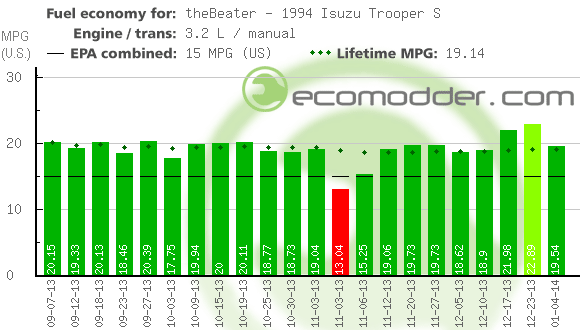 Fuel log graph