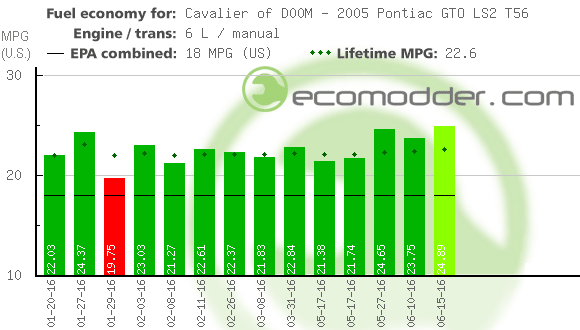 Fuel log graph