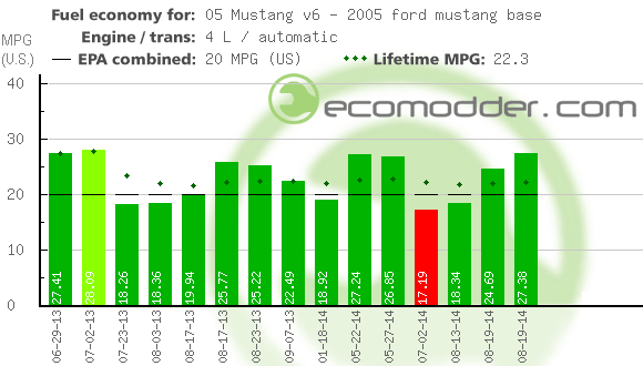 Fuel log graph