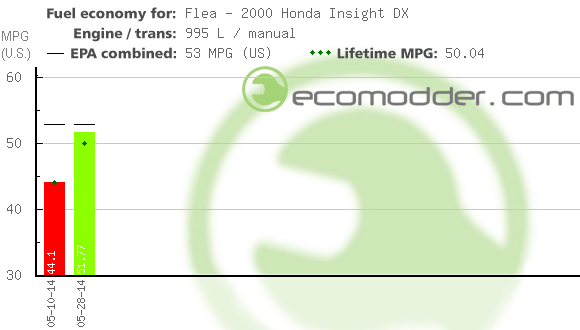 Fuel log graph