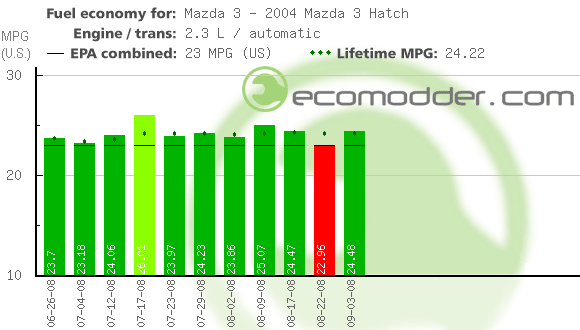 Fuel log graph