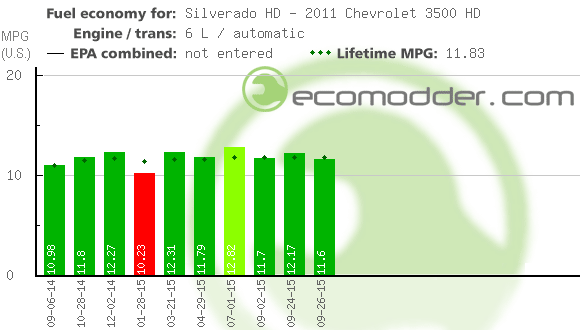 Fuel log graph