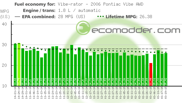 Fuel log graph