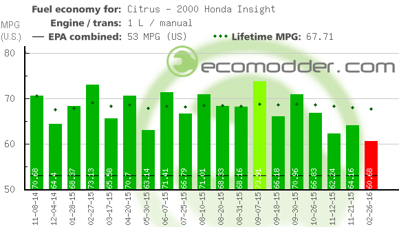 Fuel log graph