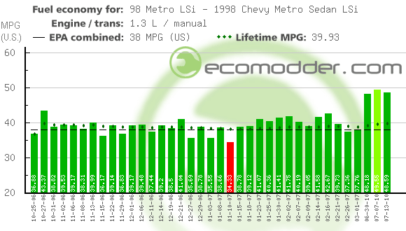 Fuel log graph