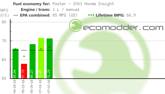 Fuel log graph