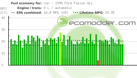 Fuel log graph