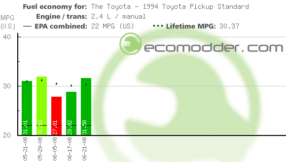 Fuel log graph