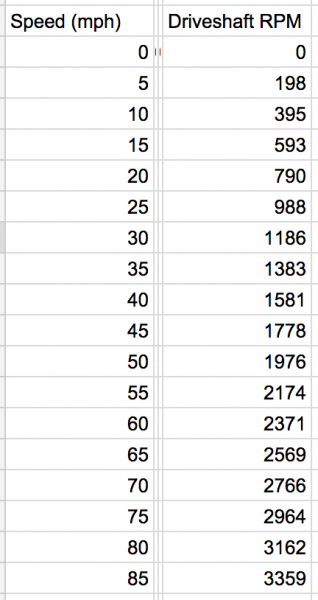 Axle RPM vs Truck MPH