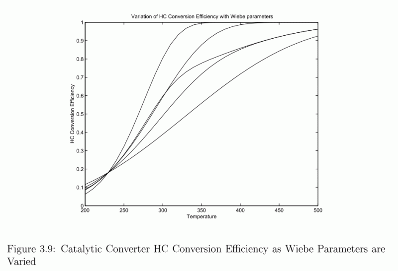 Catalytic converter efficiency, according to temperature.
