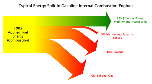 Typical energy split in gasoline internal combustion engines