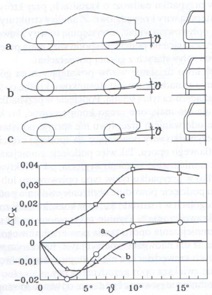Effect of rear diffuser design angles on drag, according to body type.
