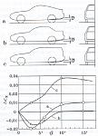 Effect of rear diffuser design angles on drag, according to body type.