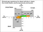 Emissions Laws are converging in USA, EU, and Japan