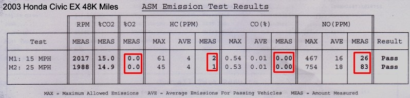 2003 Honda Civic Smog Test
My wife's car is my "emissions goal".  I hope to stay as clean as hers.