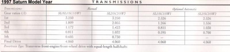 1997 saturn transmission