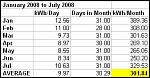 kWh Usage - January 2008 to July 2008