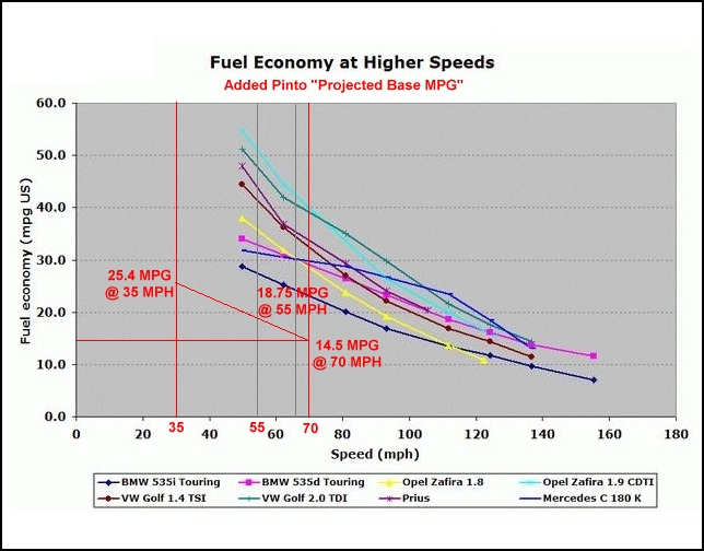 MPH vs MPG with Pinto added.  
Used in this post - http://ecomodder.com/forum/122383-post21.html