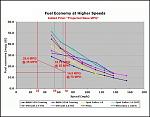 MPH vs MPG with Pinto added.   
Used in this post - http://ecomodder.com/forum/122383-post21.html