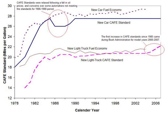 light duty CAFE 1978 2007