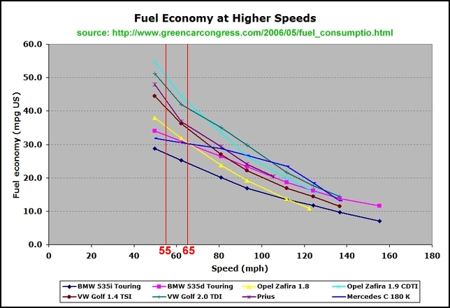 fuel consumption at higher speeds