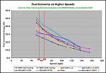 fuel consumption at higher speeds