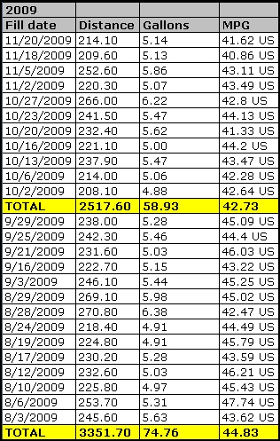 MPG Comparison 2009