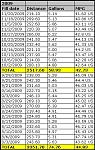 MPG Comparison 2009