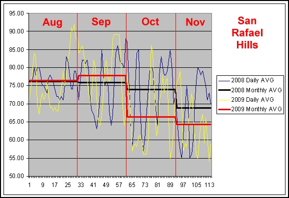 Weather Data Comparison
San Rafael Hills
2008 vs 2008