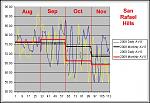 Weather Data Comparison 
San Rafael Hills 
2008 vs 2008