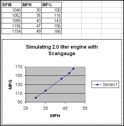 Scangauge reported MPG: coasting in neutral with 2 liter engine specification