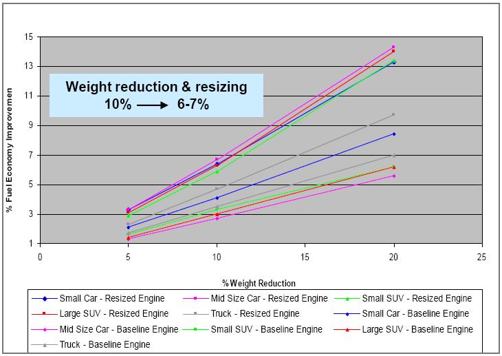 weight reduction