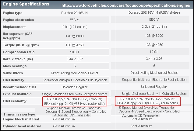 ford focus engines us