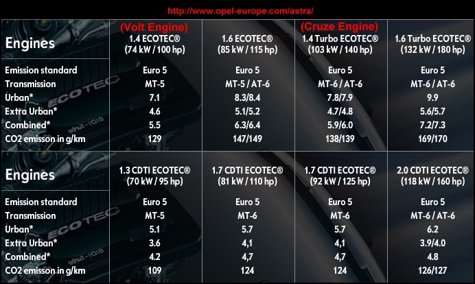 opel astra engines eu v2