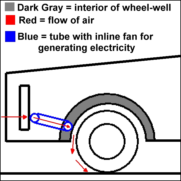 pulling air into wheelwell