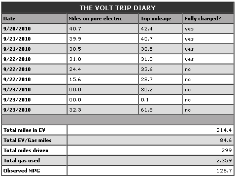 volt mpg 00