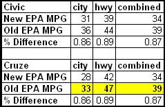 cruze old epa calc