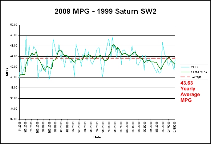 mpg 2009 sw2