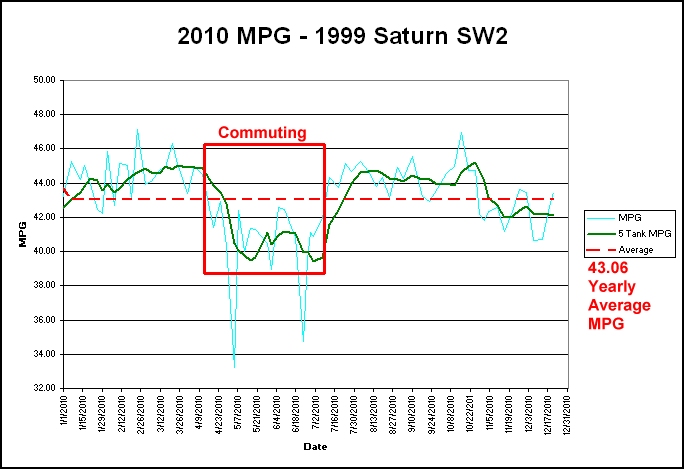 mpg 2010 sw2