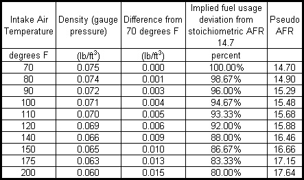 Air Density and AFR

Based on :

http://www.engineeringtoolbox.com/air-temperature-pressure-density-d_771.html