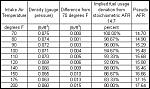 Air Density and AFR 
 
Based on : 
 
http://www.engineeringtoolbox.com/air-temperature-pressure-density-d_771.html