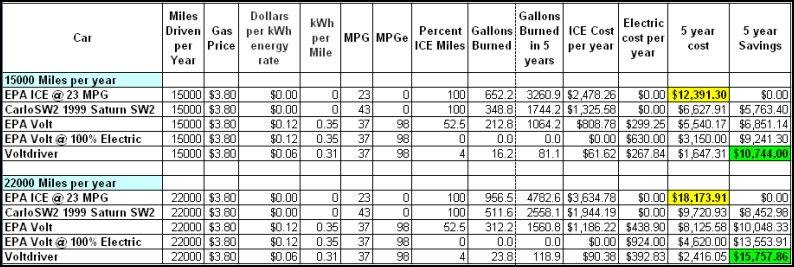 volt mpg
See : 
http://ecomodder.com/forum/showthread.php/heres-what-happens-when-you-dont-use-your-22738.html