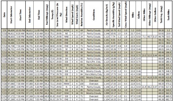 Daily log data (Part A)