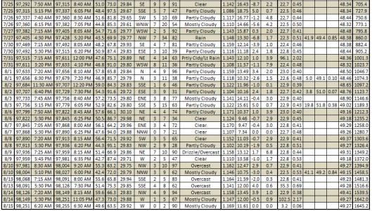 Daily log data (Part B)