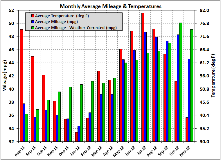 Monthly Average Mileage, Temperature, & Weather-Corrected Mileage (using the correction factor derived from my daily log data).  Mileage numbers are from the in-cab display.