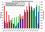 Monthly Average Mileage, Temperature, & Weather-Corrected Mileage (using the correction factor derived from my daily log data).  Mileage numbers are...