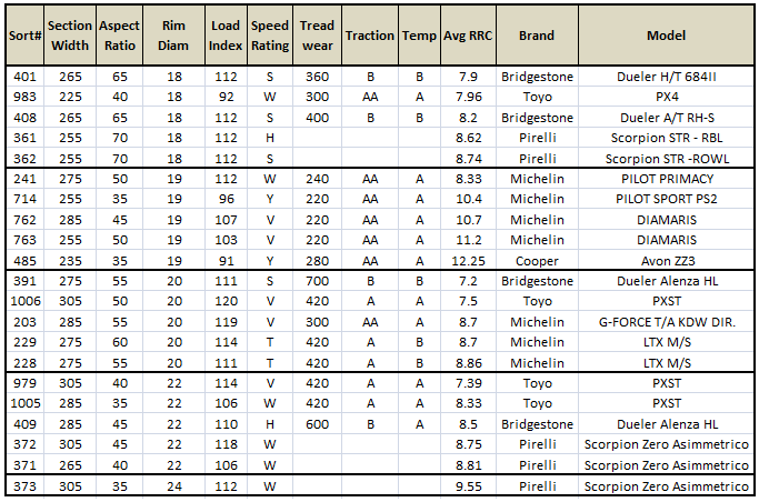 Lowest 5 RRC Tires -- R18 through R24.  From http://www.rma.org/rma_resources/government_affairs/federal_issues/RMA%20COMMENTS%20APPENDIX%201%20-%20ENVIRON%20Report%20-%20Data%20Analysis.pdf