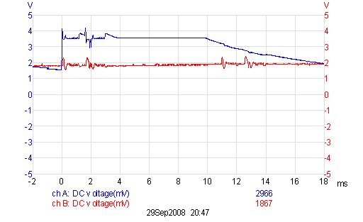 hdi injector signal at 2800rpm (after 100k resistor)
red shows fuel rail pressure. (before 100k resistor) Scale: 1V is about 200bar. The "blips" coinicide with injector opening; 10.5ms is where you'd expect another injector to fire.