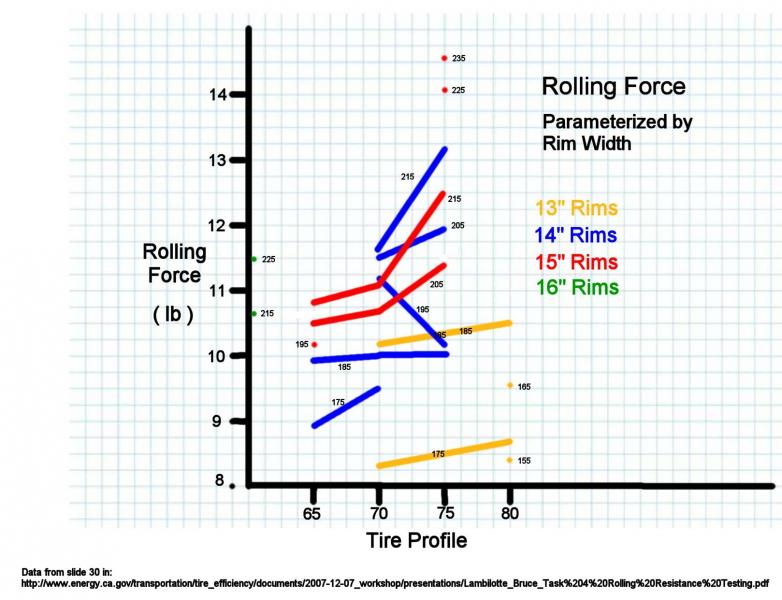 Parametric graph of tire data (Profile on x axis)   Corrected