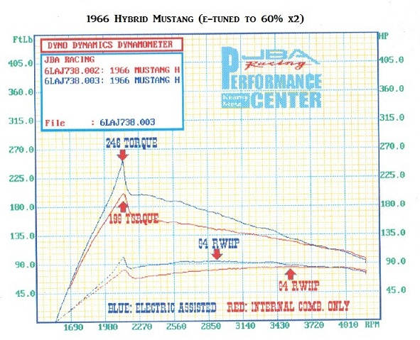 Hybrid Mustand Dyno Numbers. The lower lines are with the electric motor and e-system shut down.  This is running with 60% x 2 max amps only!